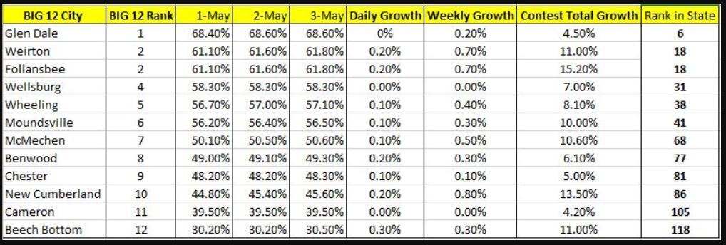 Census Big 12 Update May 5