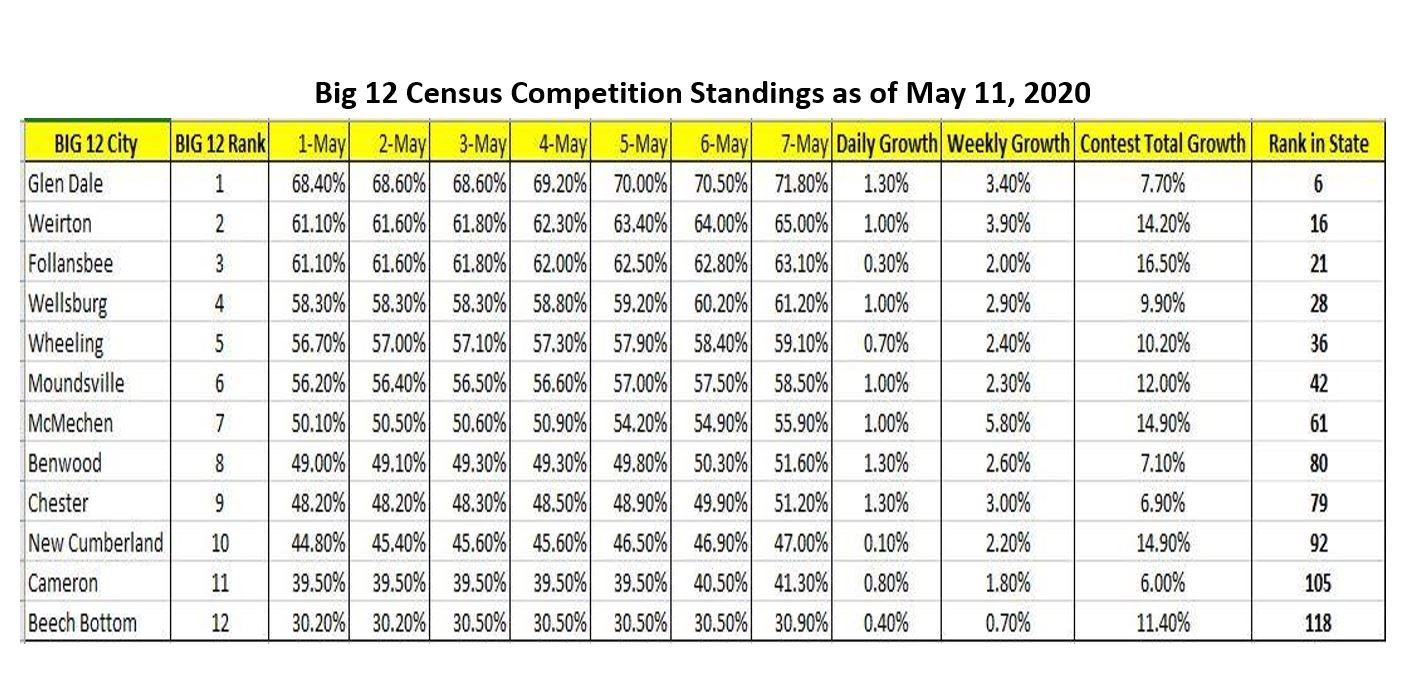 Big 12 Census Standings May 11 2020